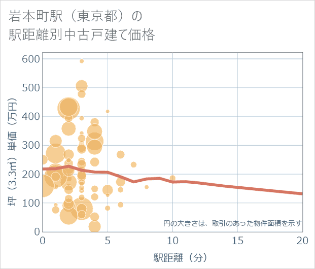 岩本町駅(東京都)の徒歩距離別の中古戸建て坪単価