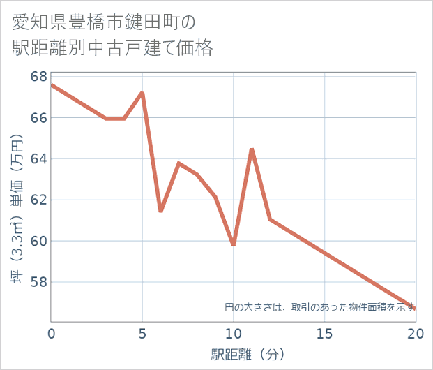愛知県豊橋市鍵田町の徒歩距離別の中古戸建て坪単価