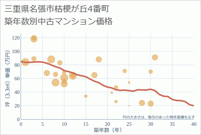 三重県名張市桔梗が丘4番町の築年数別の中古マンション坪単価