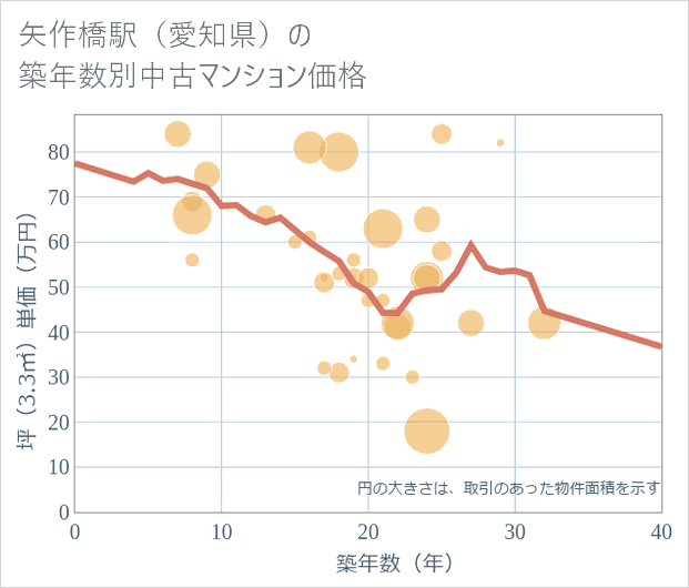 矢作橋駅(愛知県)の築年数別の中古マンション坪単価