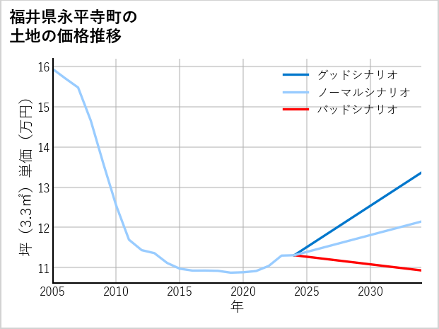 福井県永平寺町の土地価格推移