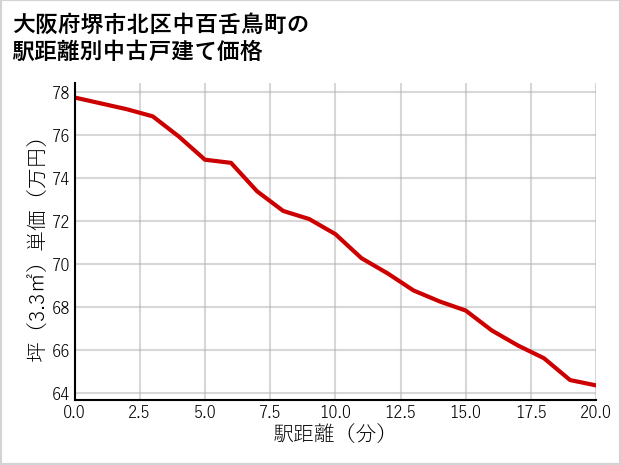 大阪府堺市北区中百舌鳥町の徒歩距離別の中古戸建て坪単価