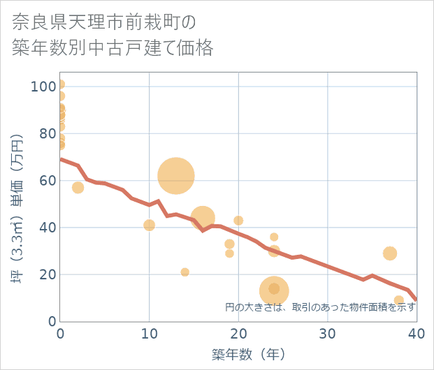 奈良県天理市前栽町の築年数別の中古戸建て坪単価