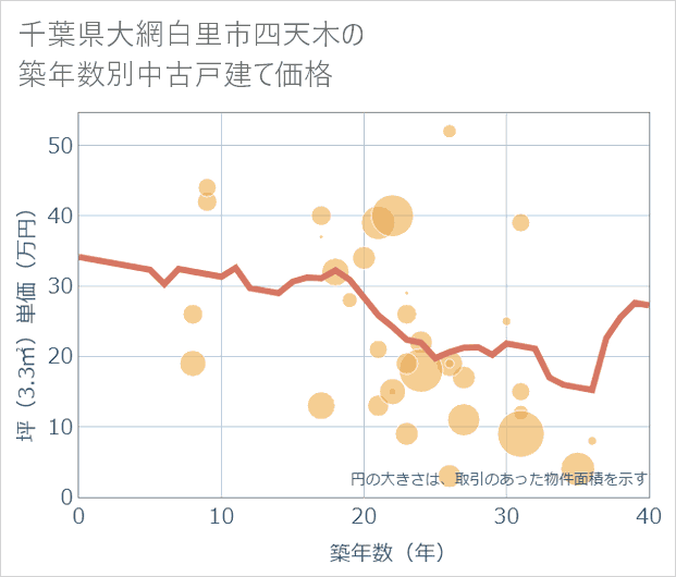千葉県大網白里市四天木の築年数別の中古戸建て坪単価