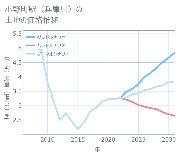小野町駅(兵庫県)の土地価格推移