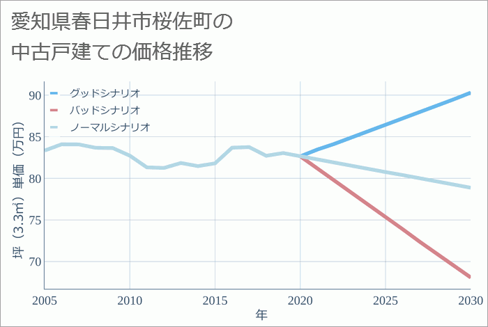 愛知県春日井市桜佐町の中古戸建て価格推移