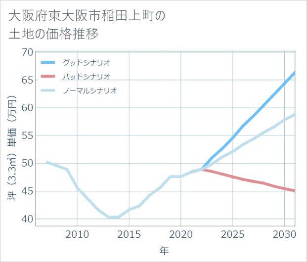 大阪府東大阪市稲田上町の土地価格推移