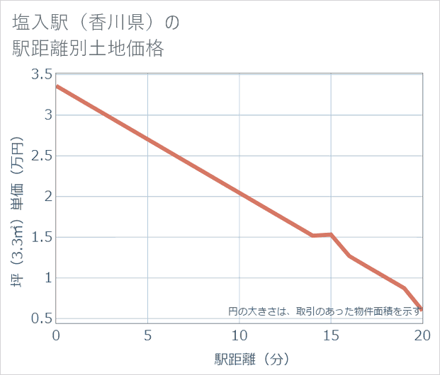 塩入駅(香川県)の徒歩距離別の土地坪単価