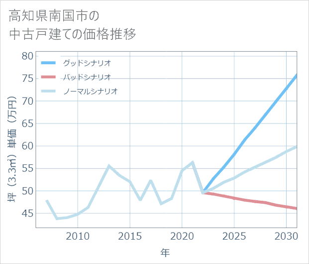 高知県南国市の中古戸建て価格推移