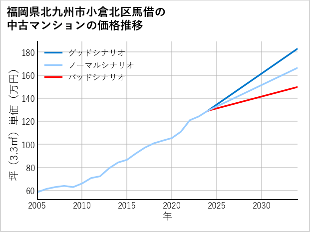 福岡県北九州市小倉北区馬借の中古マンション価格推移