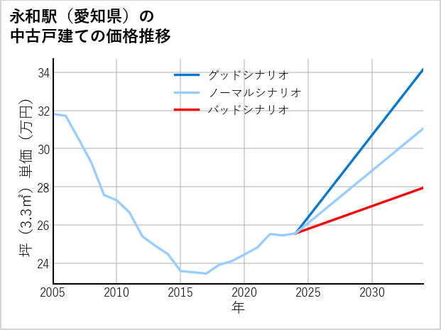 永和駅（愛知県）の中古戸建て価格推移