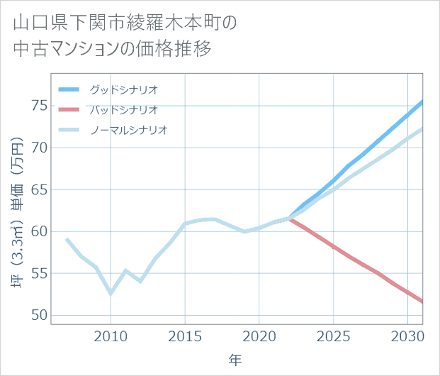 山口県下関市綾羅木本町の中古マンション価格推移