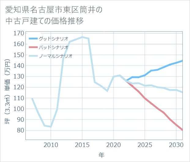 愛知県名古屋市東区筒井の中古戸建て価格推移