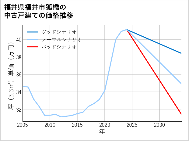 福井県福井市狐橋の中古戸建て価格推移