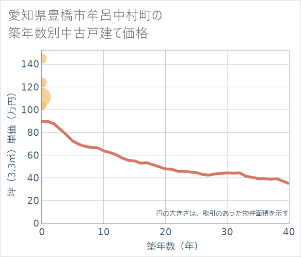 愛知県豊橋市牟呂中村町の築年数別の中古戸建て坪単価
