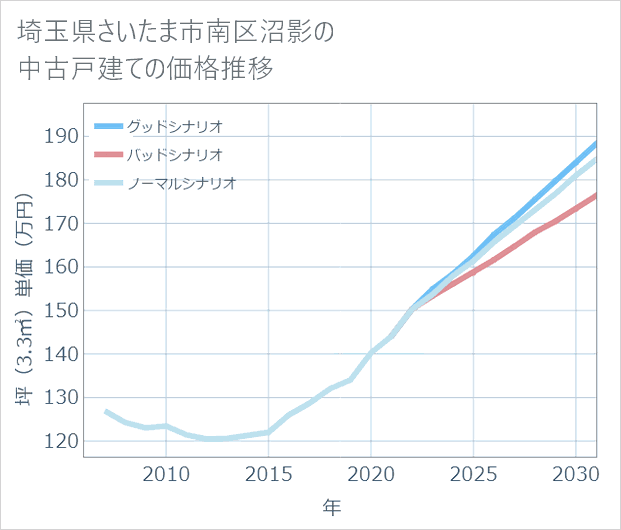 埼玉県さいたま市南区沼影の中古戸建て価格推移