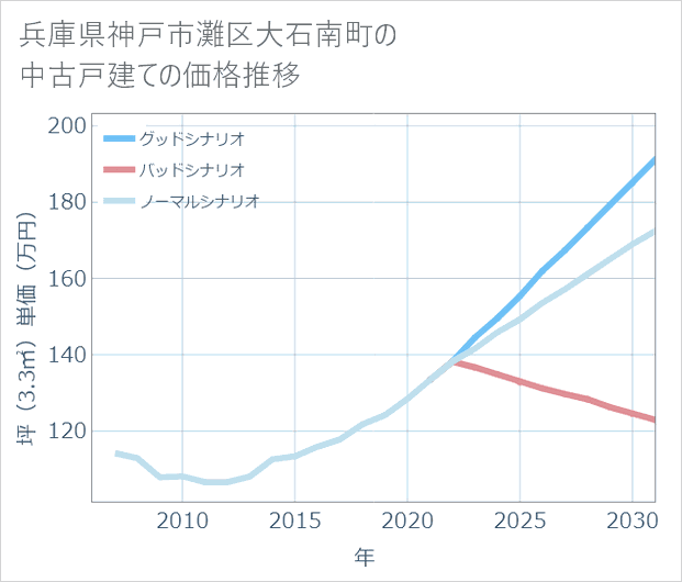 兵庫県神戸市灘区大石南町の中古戸建て価格推移
