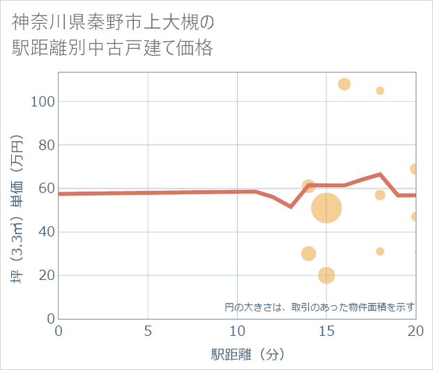 神奈川県秦野市上大槻の徒歩距離別の中古戸建て坪単価