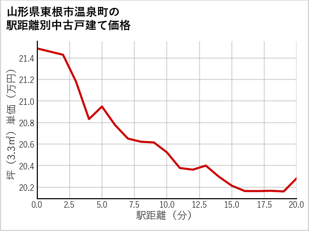 山形県東根市温泉町の徒歩距離別の中古戸建て坪単価