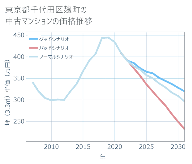 東京都千代田区麹町の中古マンション価格推移