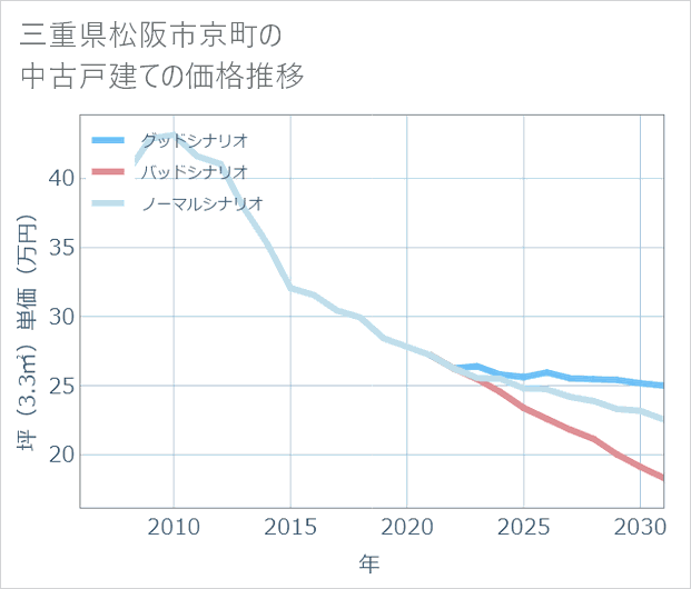 三重県松阪市京町の中古戸建て価格推移