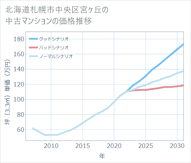 北海道札幌市中央区宮ケ丘の中古マンション価格推移