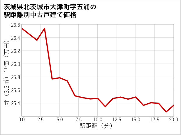 茨城県北茨城市大津町字五浦の徒歩距離別の中古戸建て坪単価