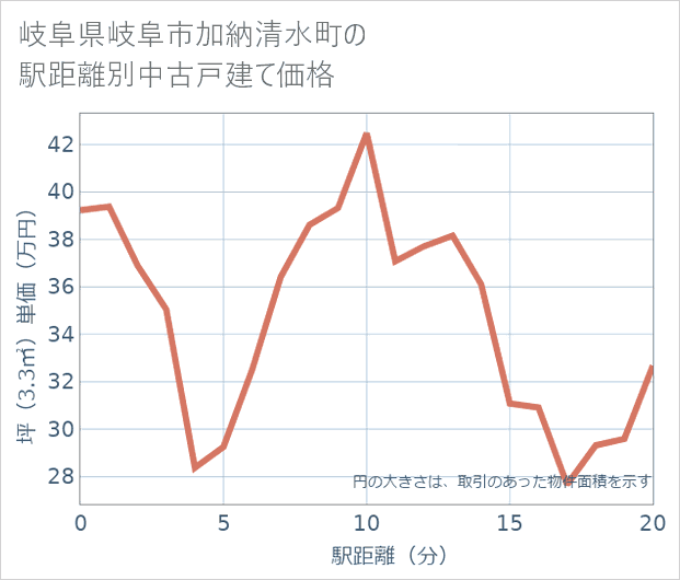 岐阜県岐阜市加納清水町の徒歩距離別の中古戸建て坪単価