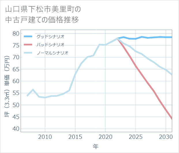 山口県下松市美里町の中古戸建て価格推移