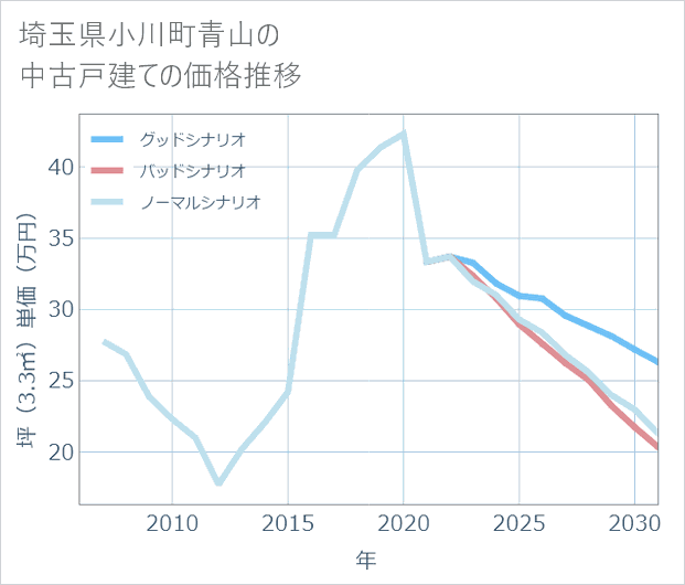 埼玉県小川町青山の中古戸建て価格推移