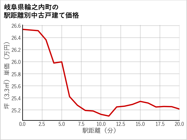 岐阜県輪之内町の徒歩距離別の中古戸建て坪単価
