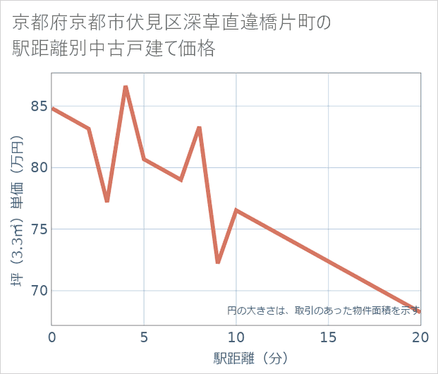 京都府京都市伏見区深草直違橋片町の徒歩距離別の中古戸建て坪単価