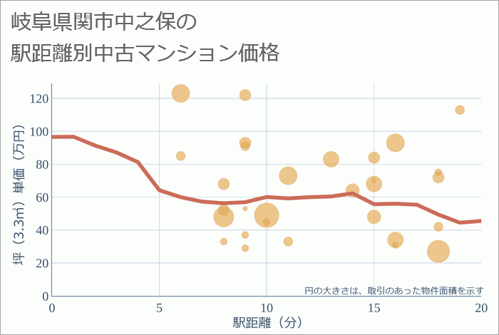 岐阜県関市中之保の徒歩距離別の中古マンション坪単価