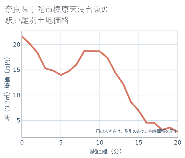 奈良県宇陀市榛原天満台東の徒歩距離別の土地坪単価