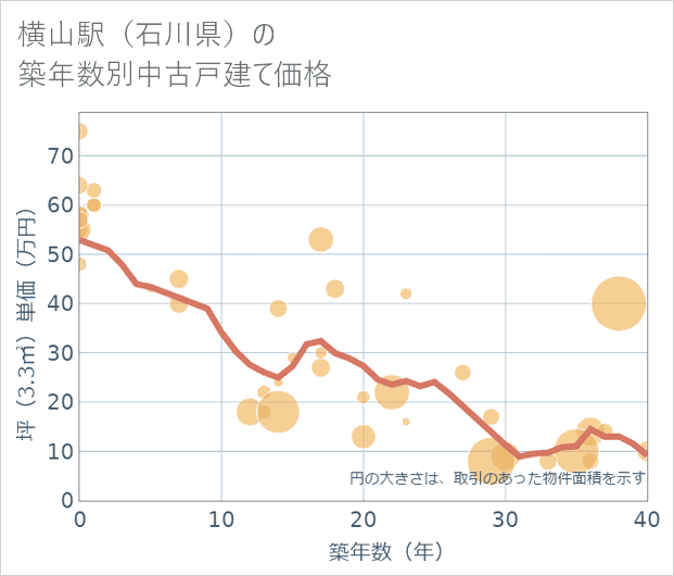 横山駅(石川県)の築年数別の中古戸建て坪単価