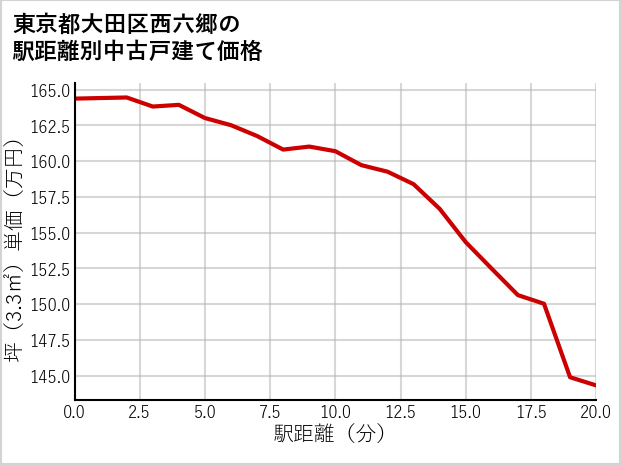 東京都大田区西六郷の徒歩距離別の中古戸建て坪単価