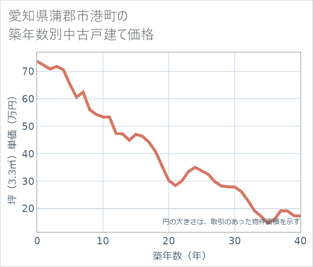 愛知県蒲郡市港町の築年数別の中古戸建て坪単価