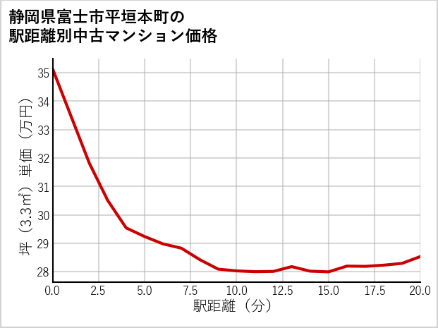 静岡県富士市平垣本町の徒歩距離別の中古マンション坪単価