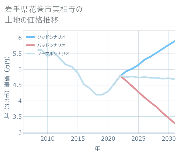 岩手県花巻市実相寺の土地価格推移