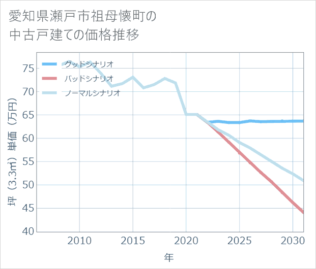 愛知県瀬戸市祖母懐町の中古戸建て価格推移
