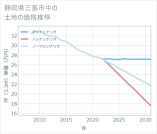 静岡県三島市中の土地価格推移