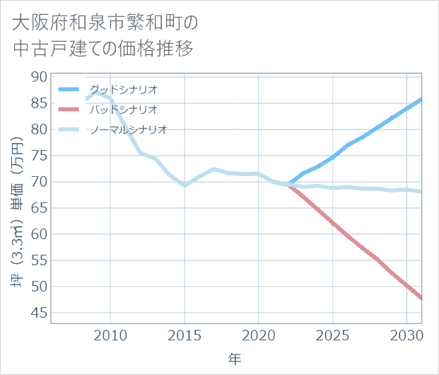 大阪府和泉市繁和町の中古戸建て価格推移