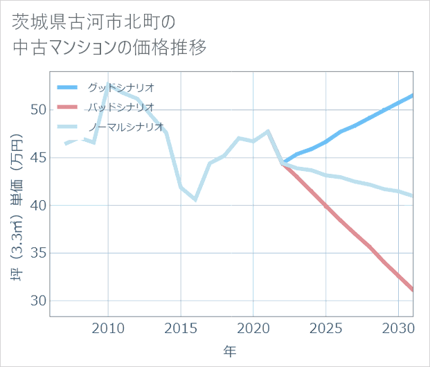 茨城県古河市北町の中古マンション価格推移
