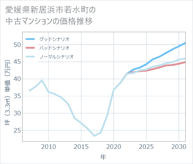 愛媛県新居浜市若水町の中古マンション価格推移