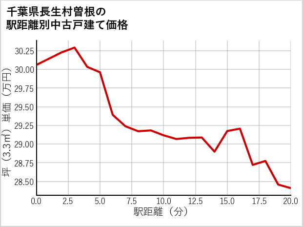 千葉県長生村曽根の徒歩距離別の中古戸建て坪単価