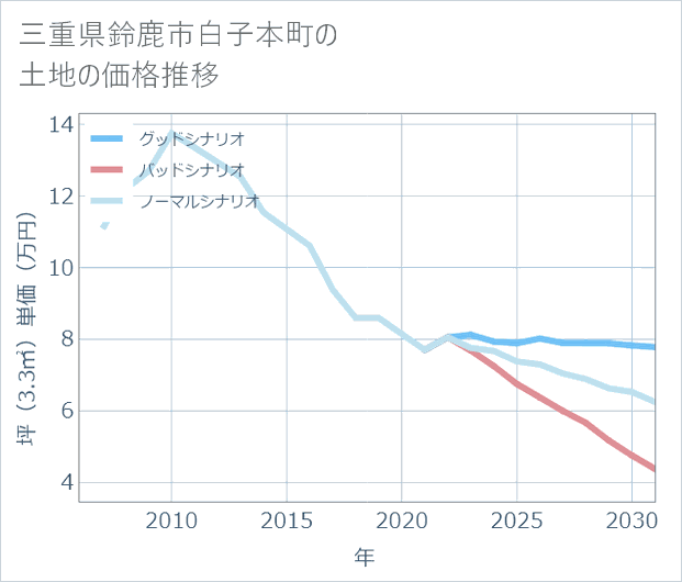 三重県鈴鹿市白子本町の土地価格推移