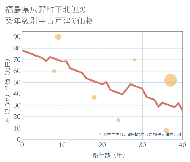 福島県広野町下北迫の築年数別の中古戸建て坪単価