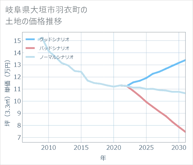 岐阜県大垣市羽衣町の土地価格推移