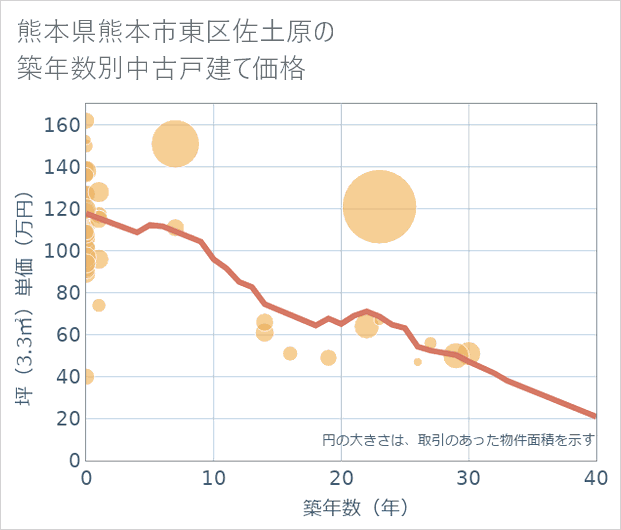熊本県熊本市東区佐土原の築年数別の中古戸建て坪単価