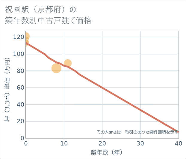 祝園駅（京都府）の築年数別の中古戸建て坪単価